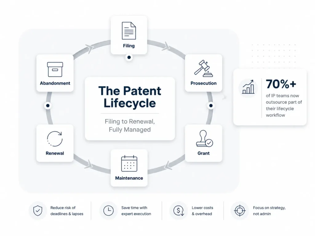 patent-lifecycle-management-outsourcing