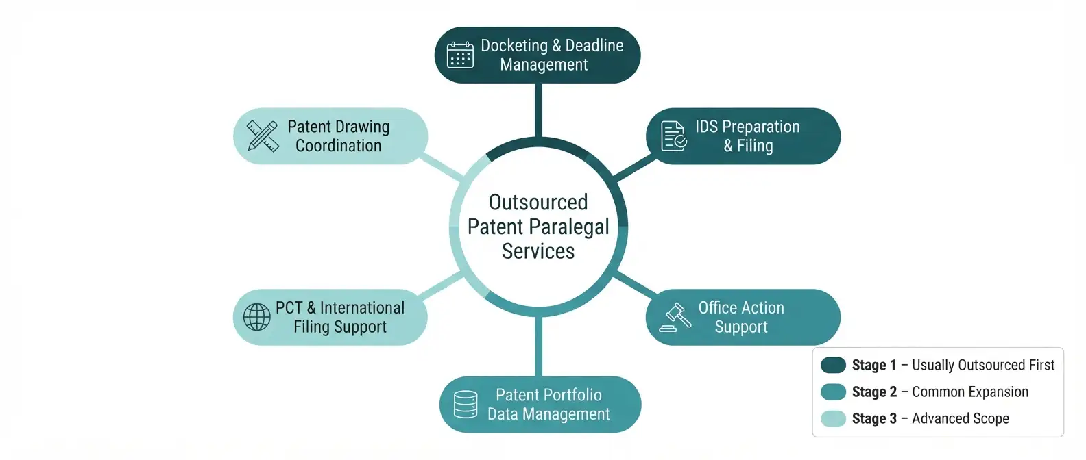 patent-paralegal-outsourcing-for-corporations-services-wheel-diagram