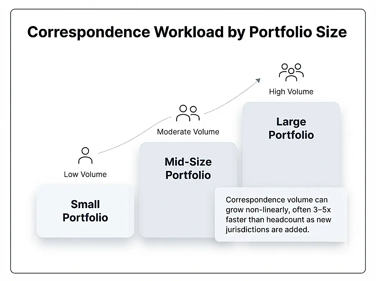 patent-portfolio-size-correspondence-workload-scaling