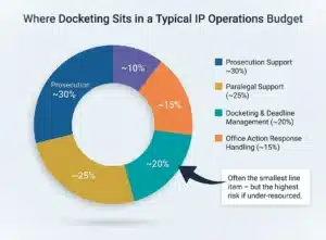 trademark-docketing-outsourcing-cost-ip-budget-allocation