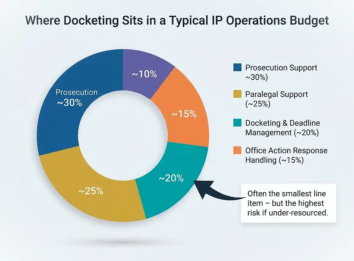 trademark-docketing-outsourcing-cost-ip-budget-allocation
