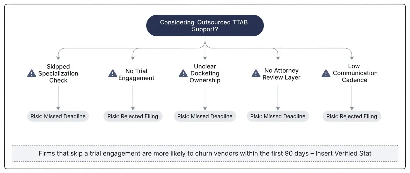 common-mistakes-outsourcing-ttab-paralegal-support-decision-tree