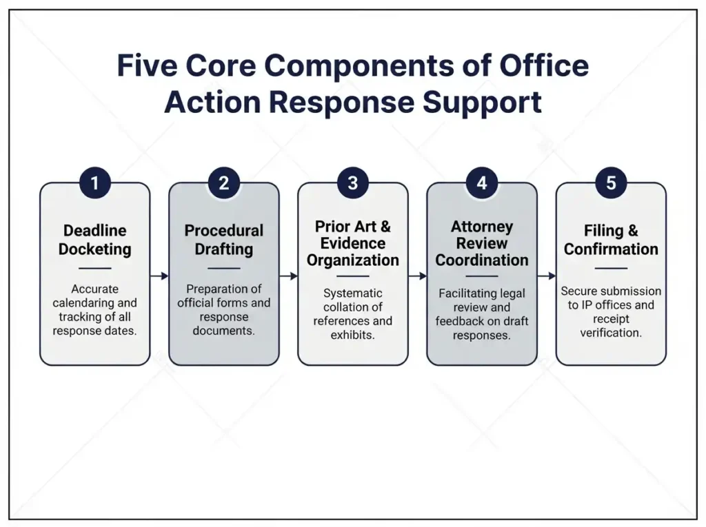 core-components-office-action-response-service