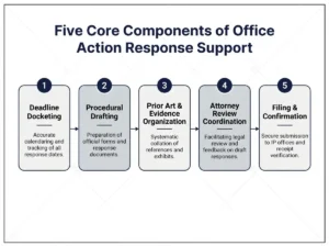 core-components-office-action-response-service