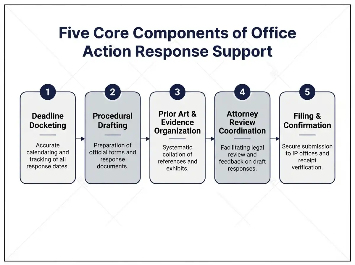core-components-office-action-response-service
