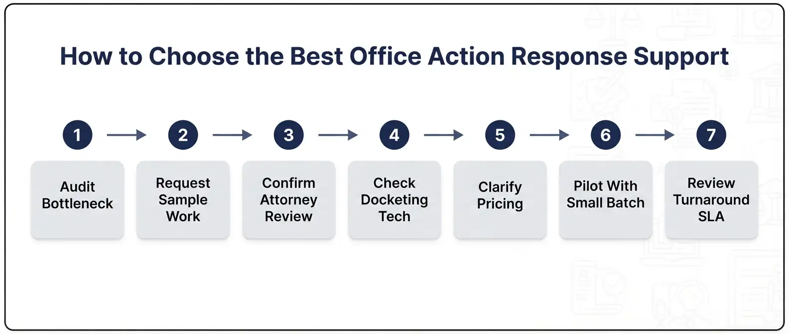 how-to-choose-office-action-response-support-steps