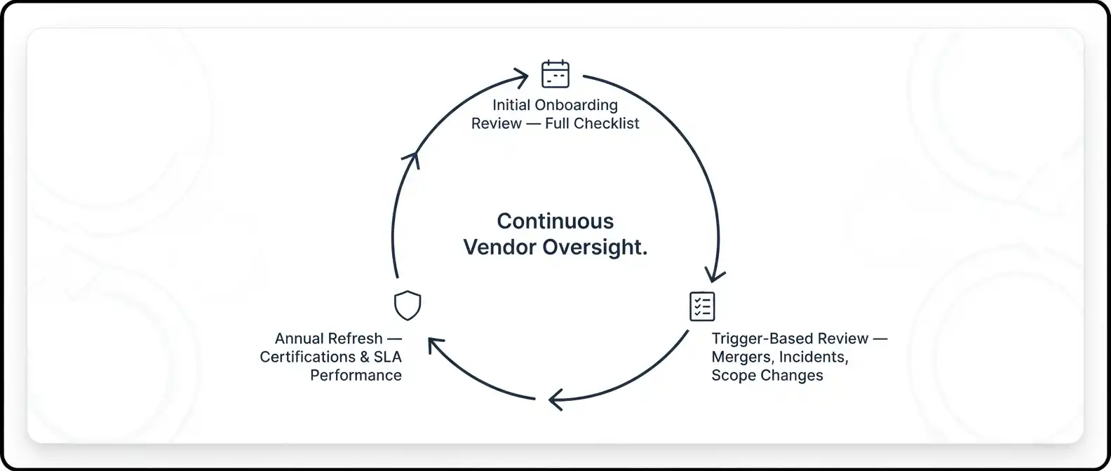 ip-vendor-due-diligence-review-cadence-cycle
