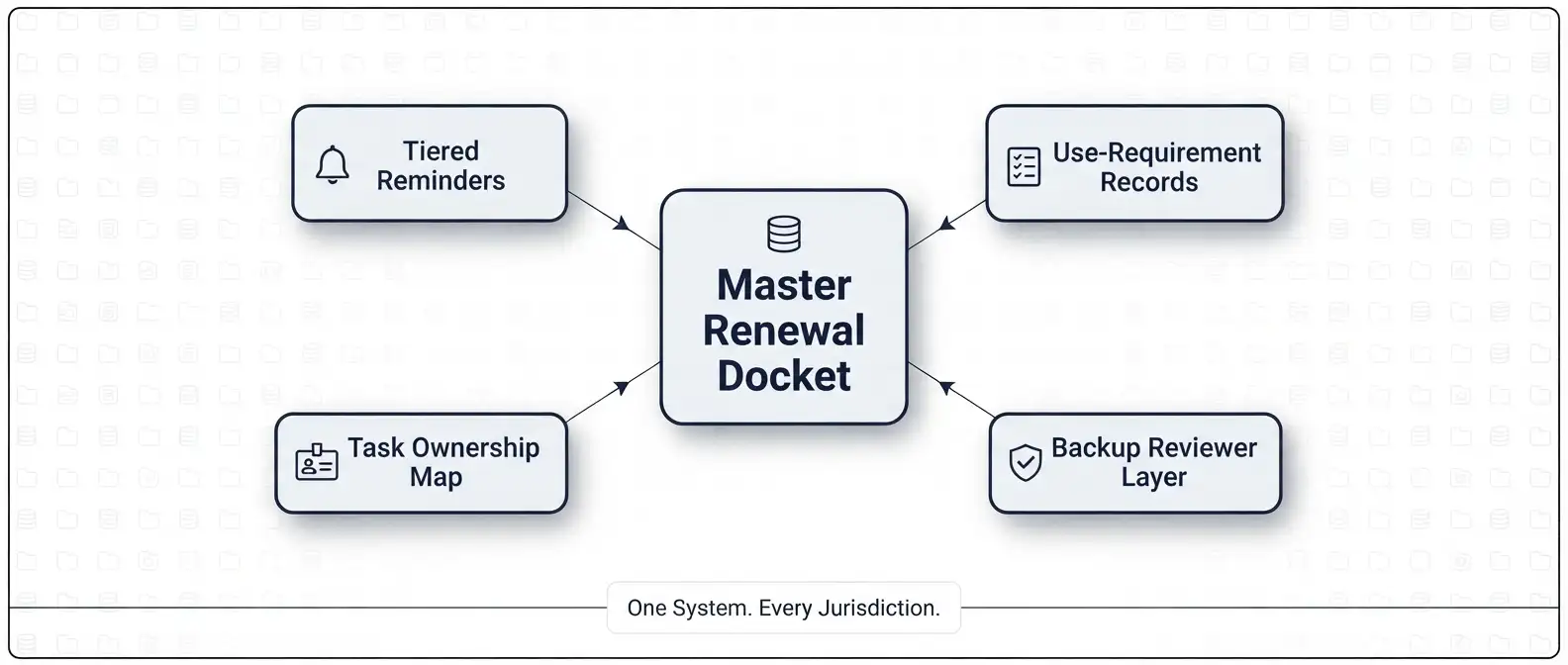 manage-corporate-trademark-renewals-globally-system-architecture