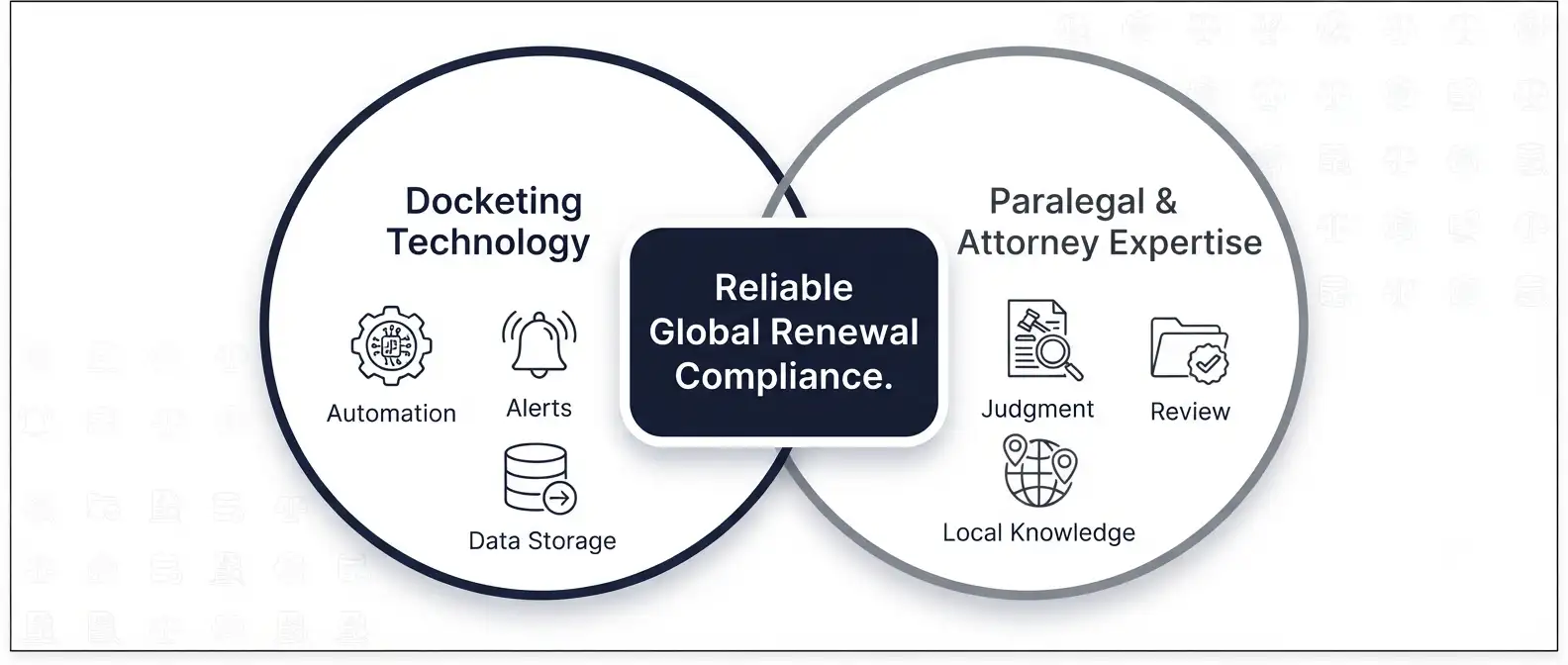 manage-corporate-trademark-renewals-globally-tech-and-expertise-venn