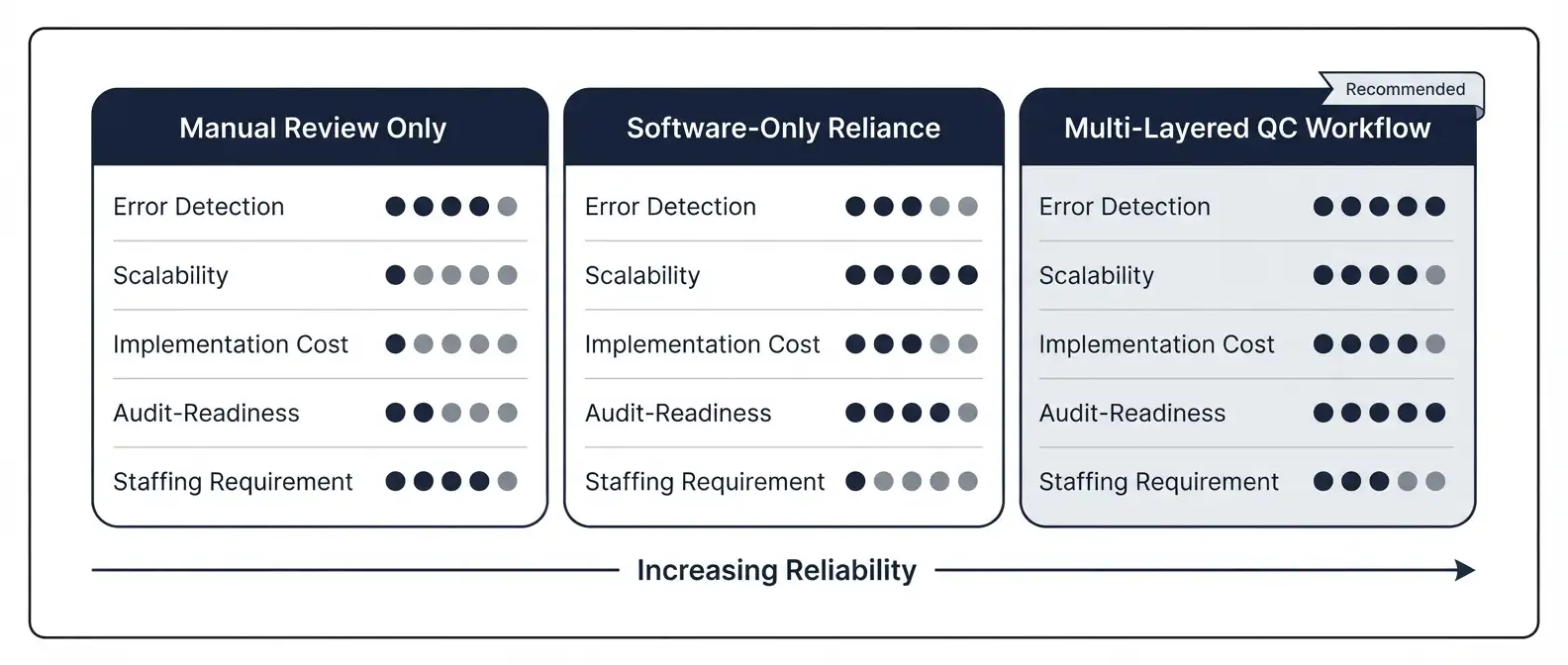 manual-vs-software-vs-multilayered-docketing-qc-comparison