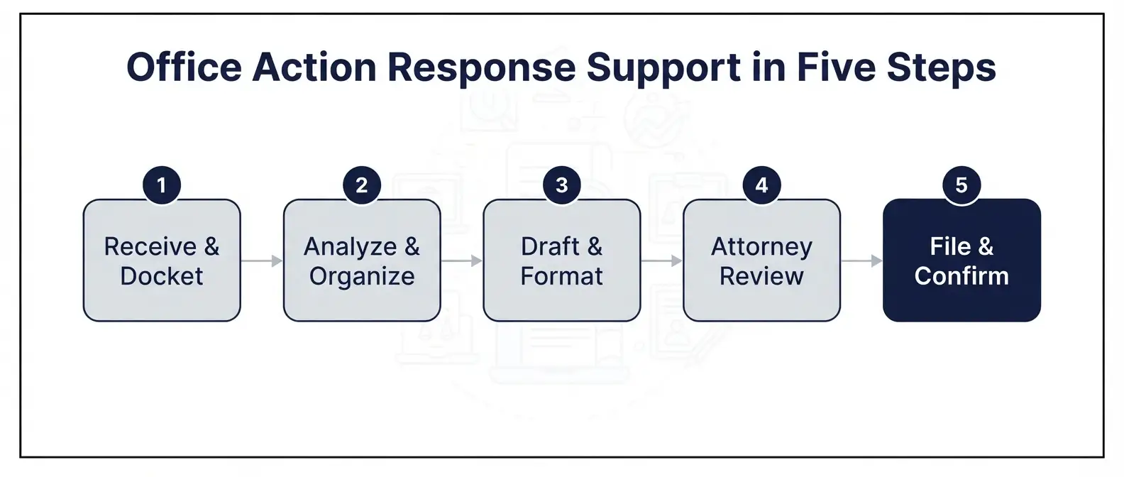 office-action-response-support-five-step-workflow