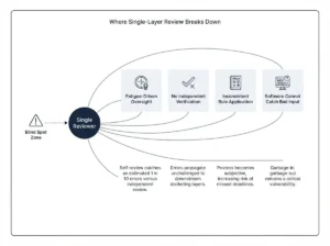 patent-docketing-single-layer-review-risk-diagram
