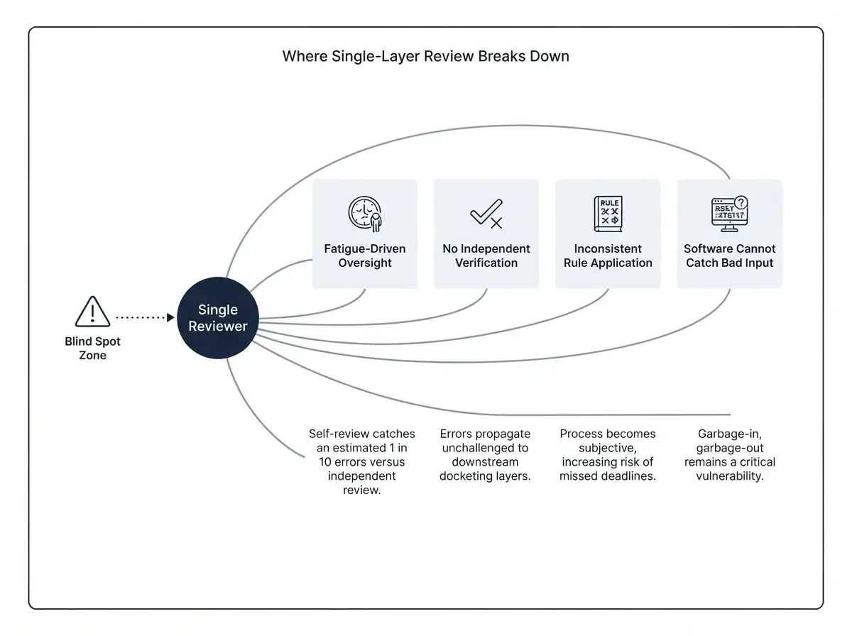 patent-docketing-single-layer-review-risk-diagram
