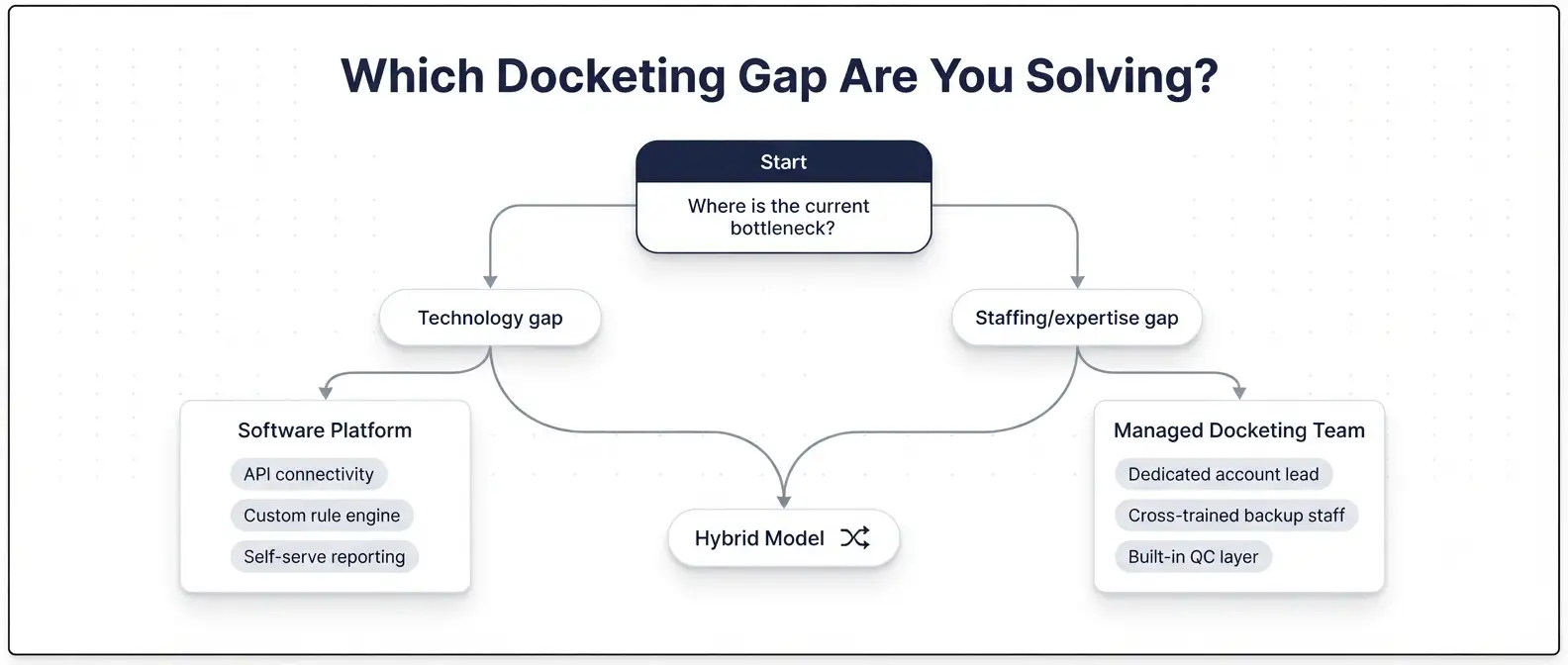patent-docketing-software-vs-managed-companies-decision-tree