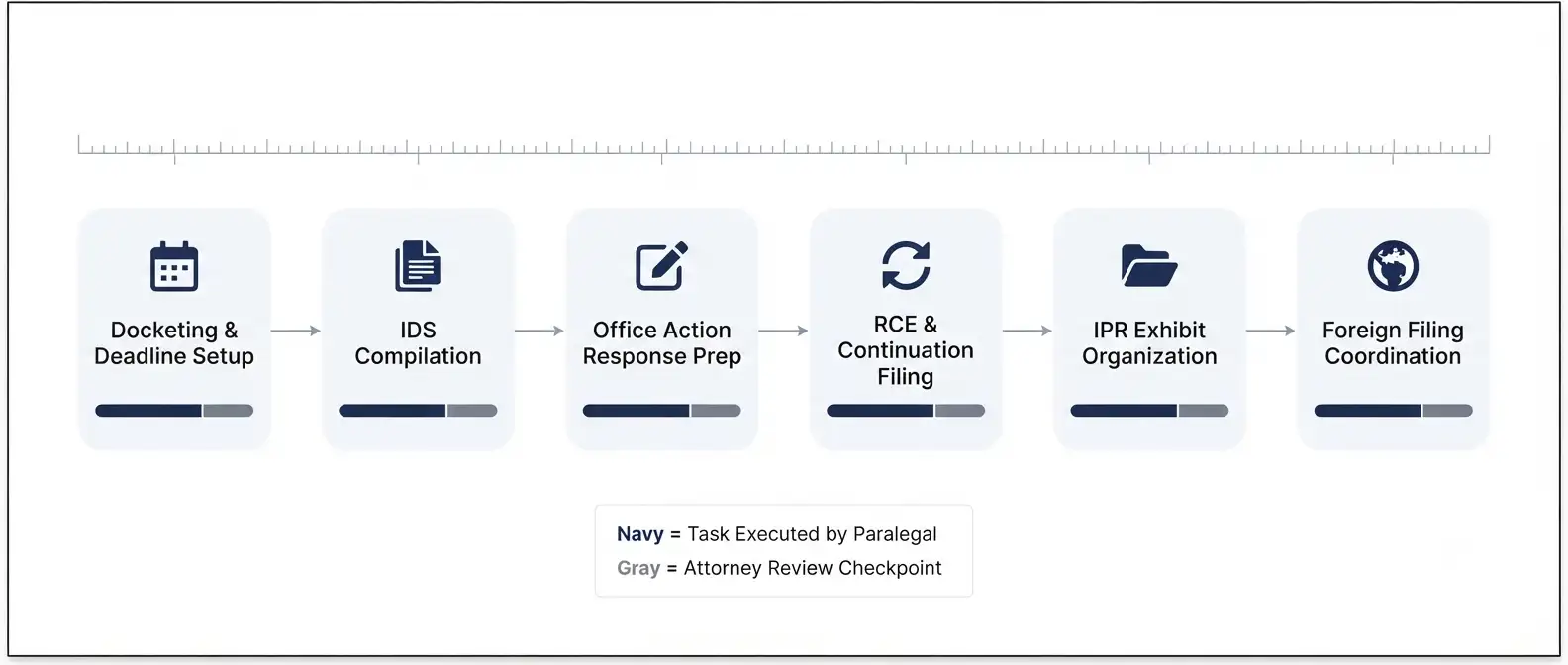 remote-patent-paralegal-services-delegated-tasks-workflow-diagram