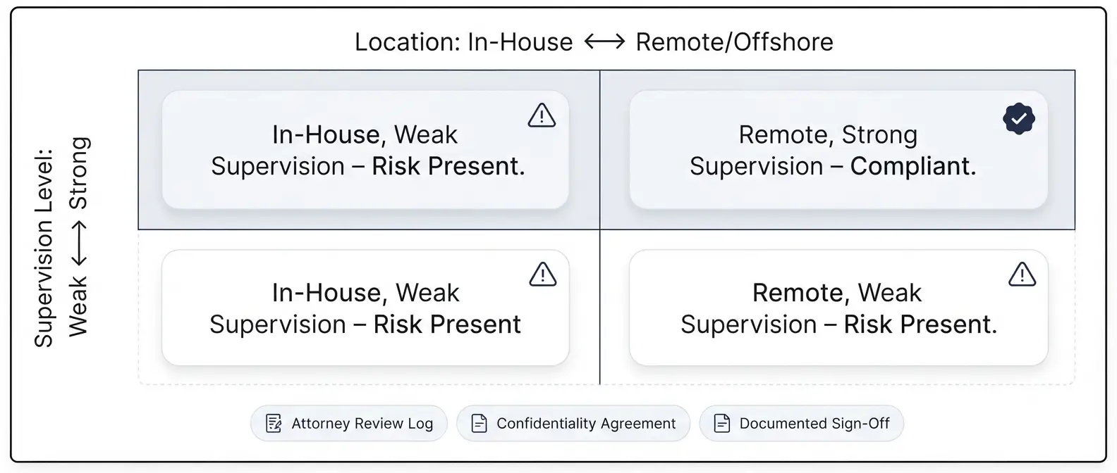 supervision-vs-geography-remote-paralegal-compliance-matrix