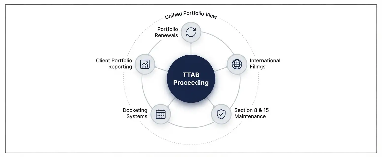 ttab-support-broader-trademark-portfolio-ecosystem