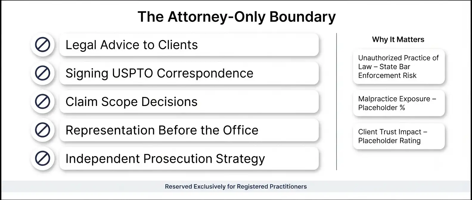 uspto-unauthorized-practice-of-law-boundary-checklist