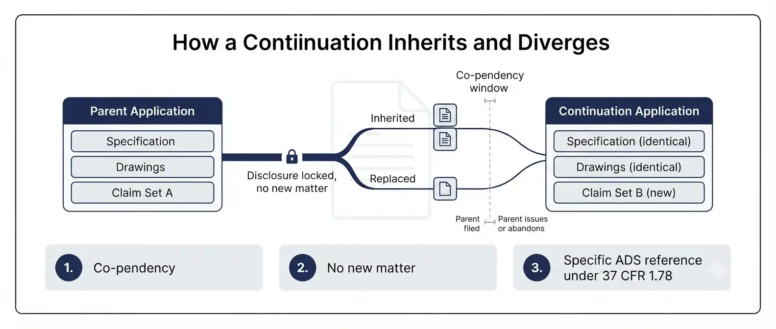 continuation-application-inheritance-architecture