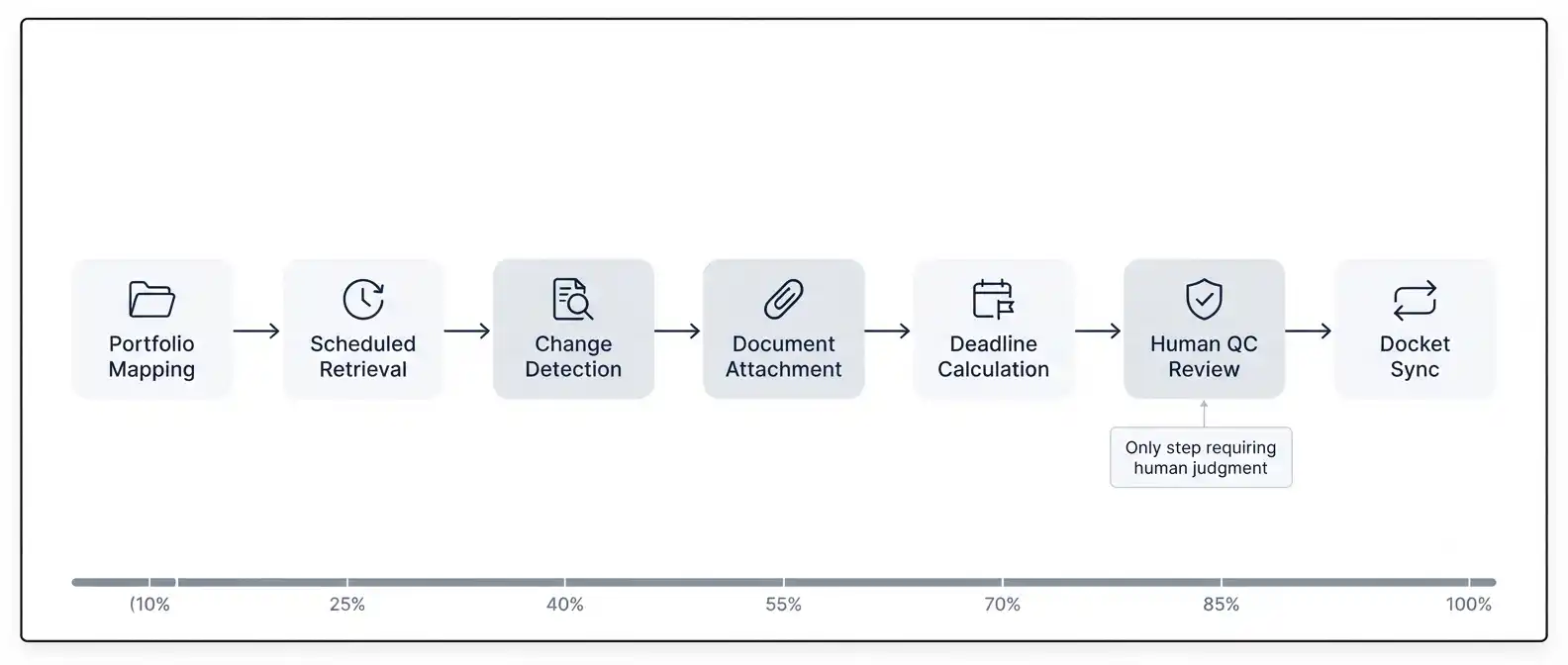 external-docketing-service-uspto-pair-scraping-workflow