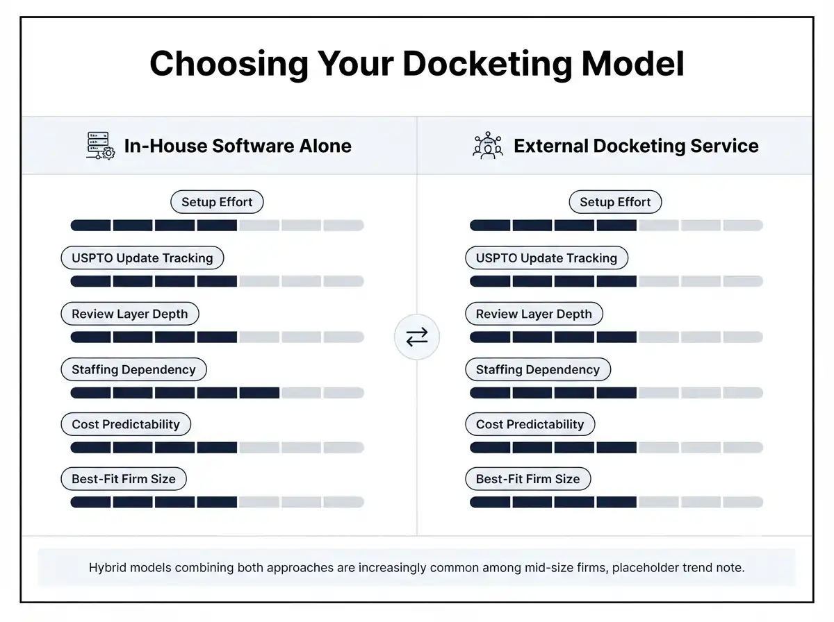 in-house-software-vs-external-docketing-service-matrix