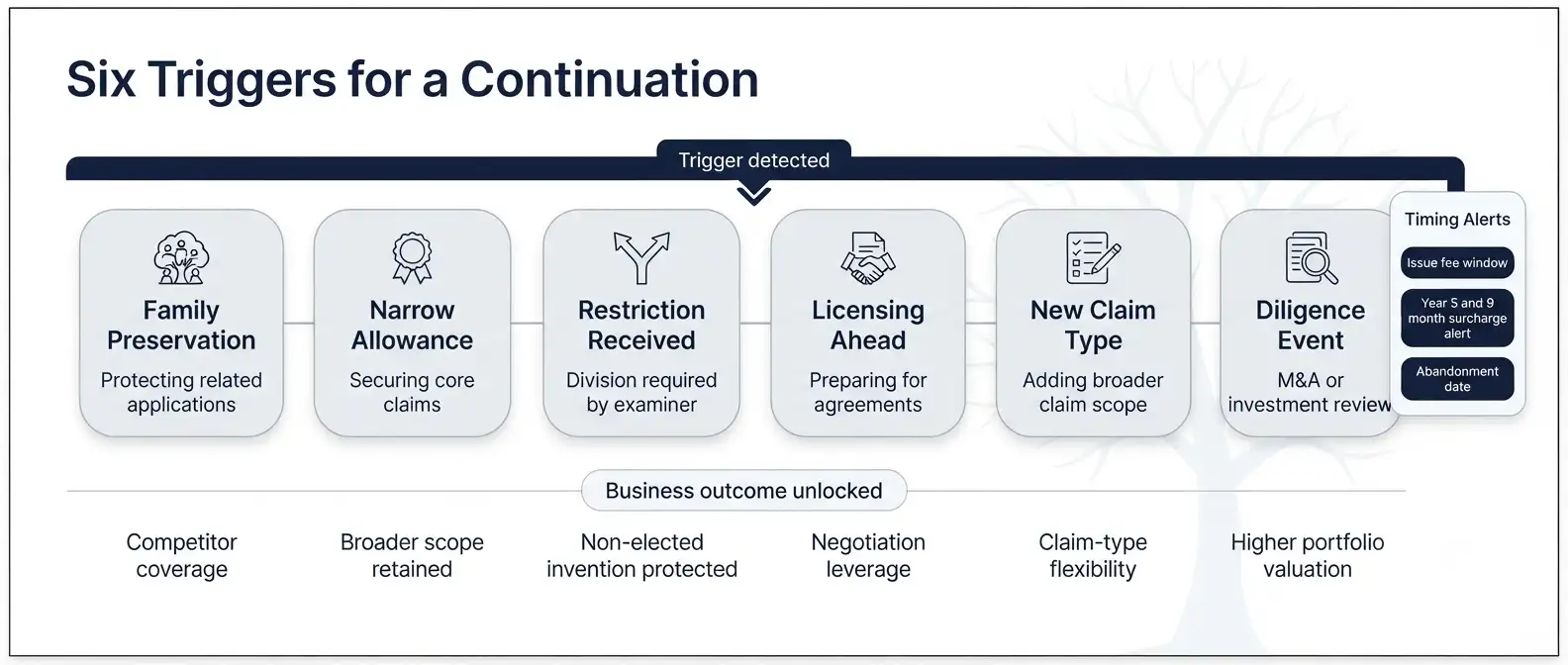 ontinuation-application-strategic-trigger-map