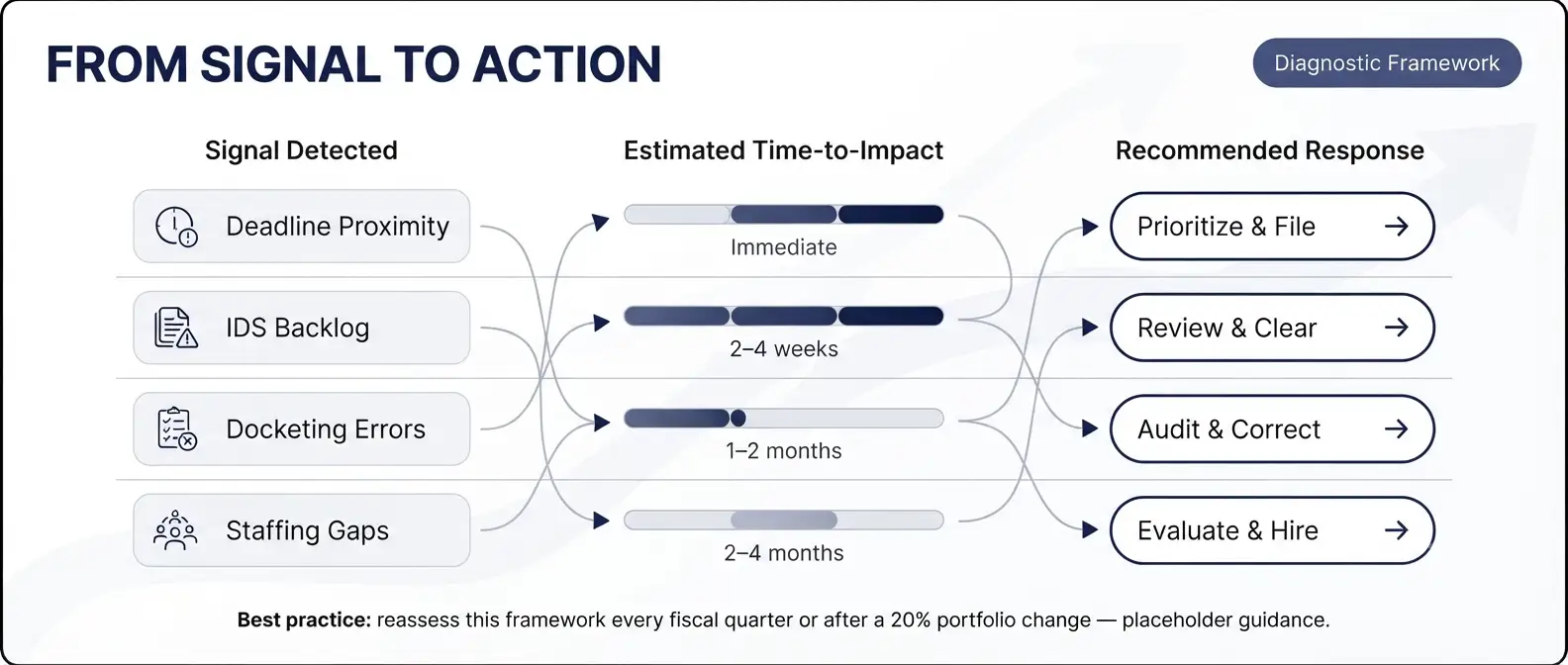patent-paralegal-workload-indicator-action-flow