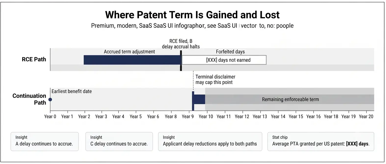 patent-term-gain-loss-dual-timeline