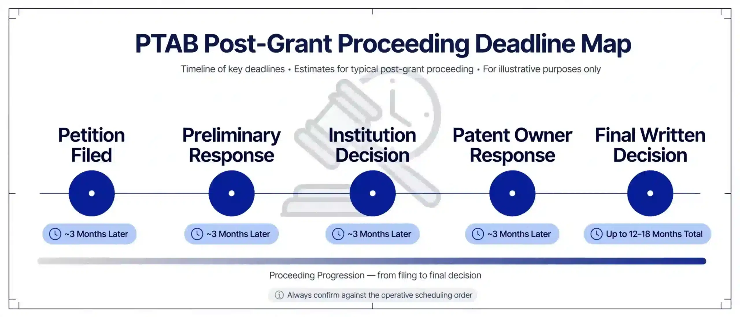 ptab-post-grant-deadline-timeline-milestones