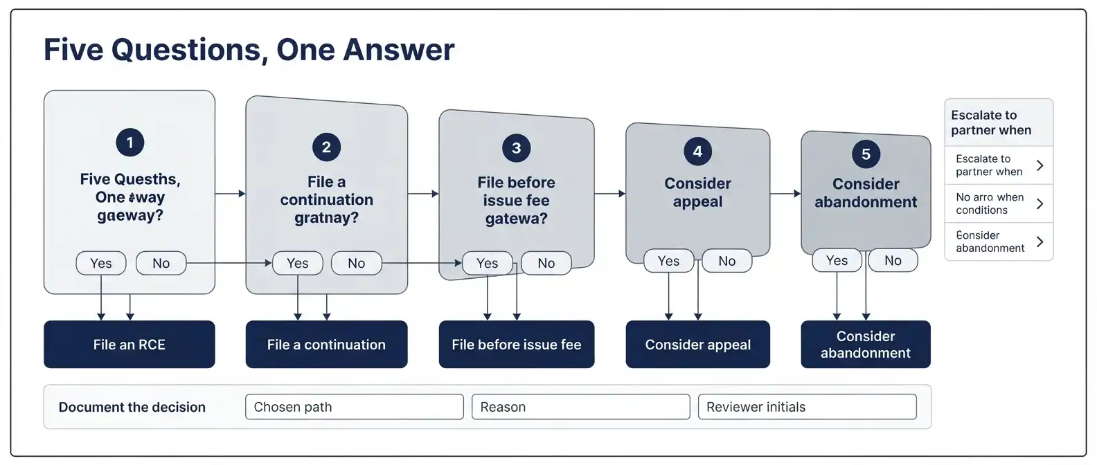 rce-continuation-five-question-decision-funnel