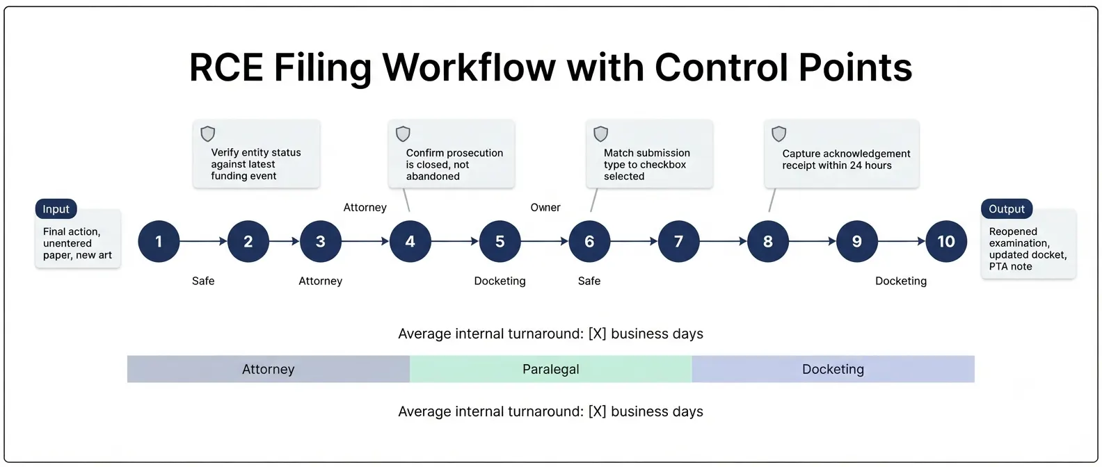 rce-filing-workflow-control-points.