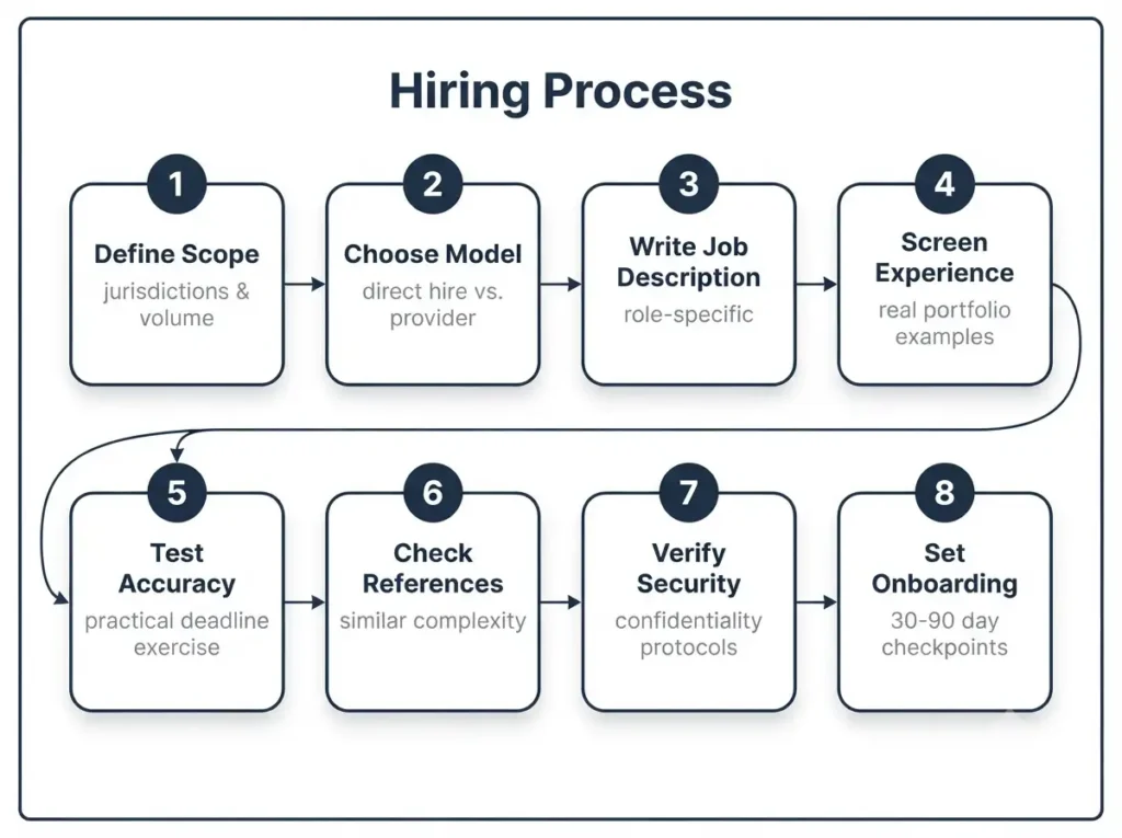 remote-trademark-paralegal-hiring-process-flow