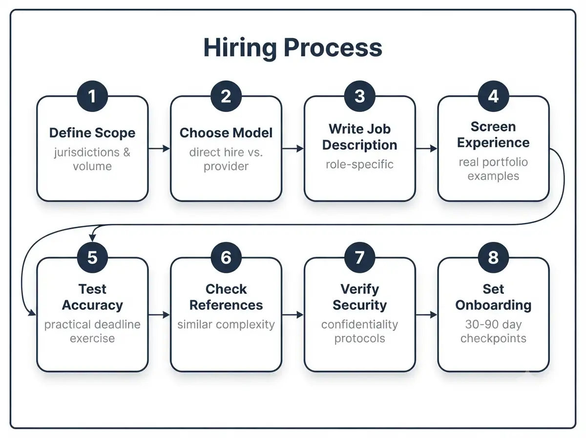 remote-trademark-paralegal-hiring-process-flow