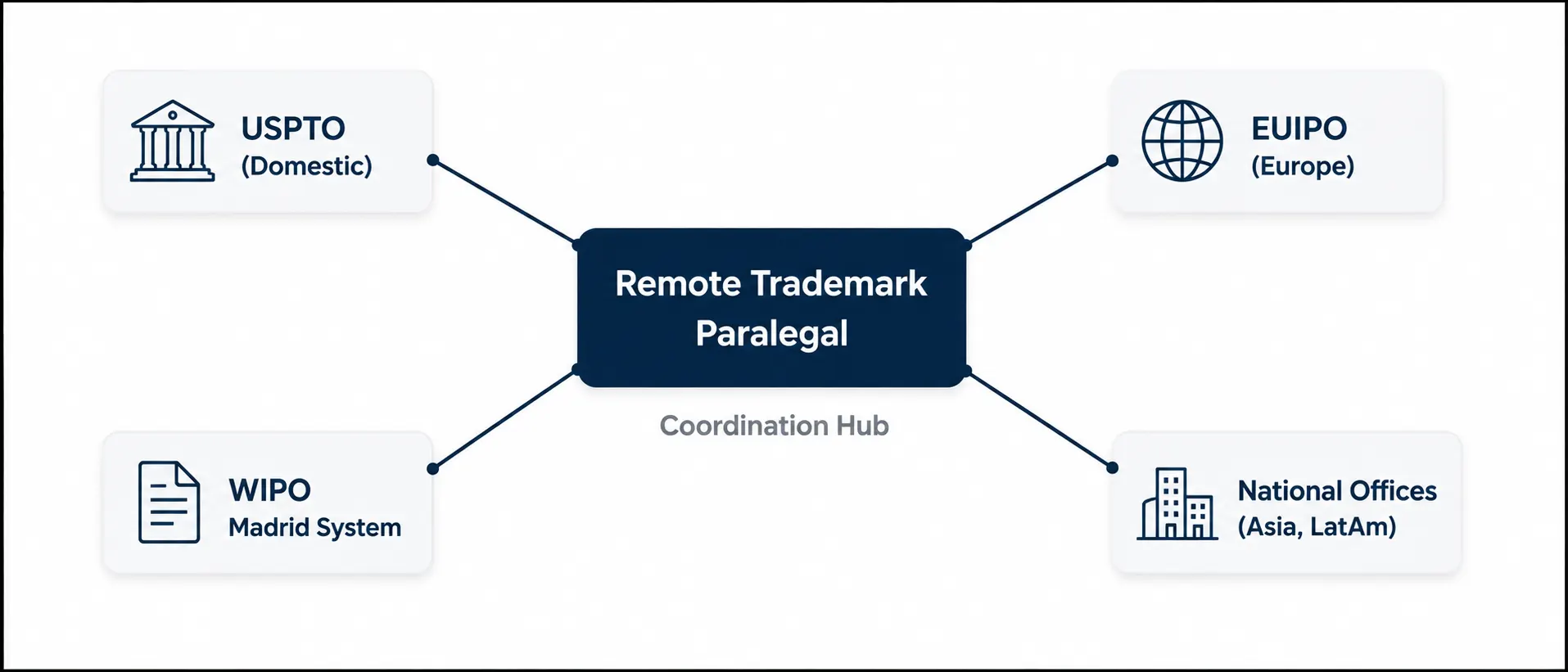 remote-trademark-paralegal-role-diagram