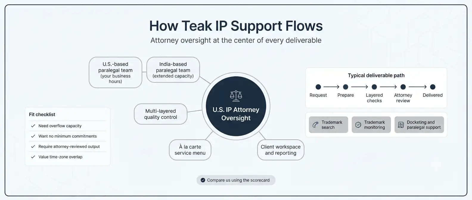 teak-ip-trademark-paralegal-service-model-hub-diagram