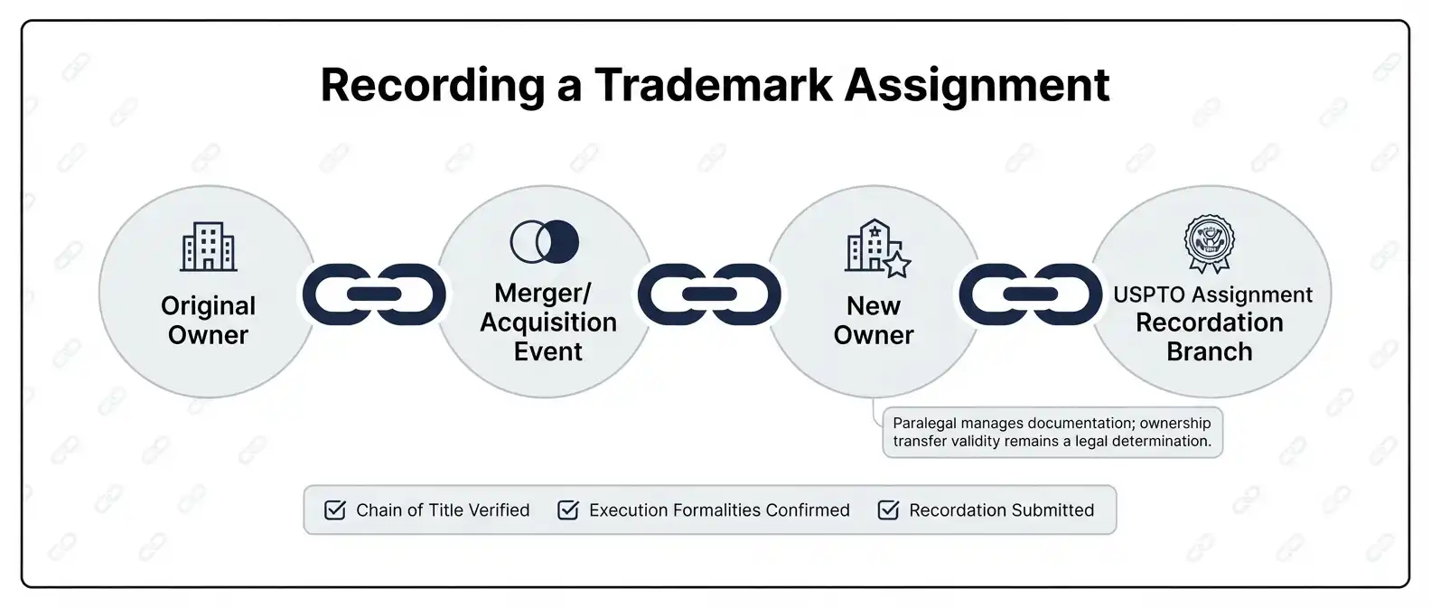 trademark-paralegal-assignment-recordation-chain