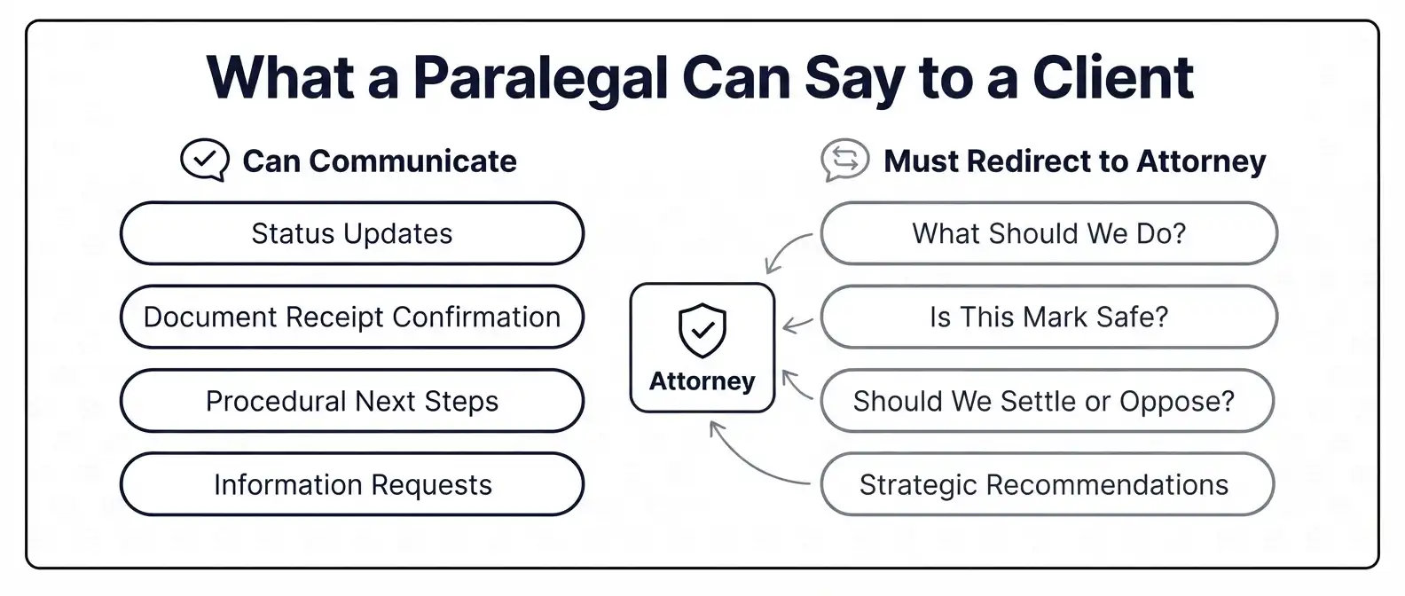 trademark-paralegal-client-communication-matrix