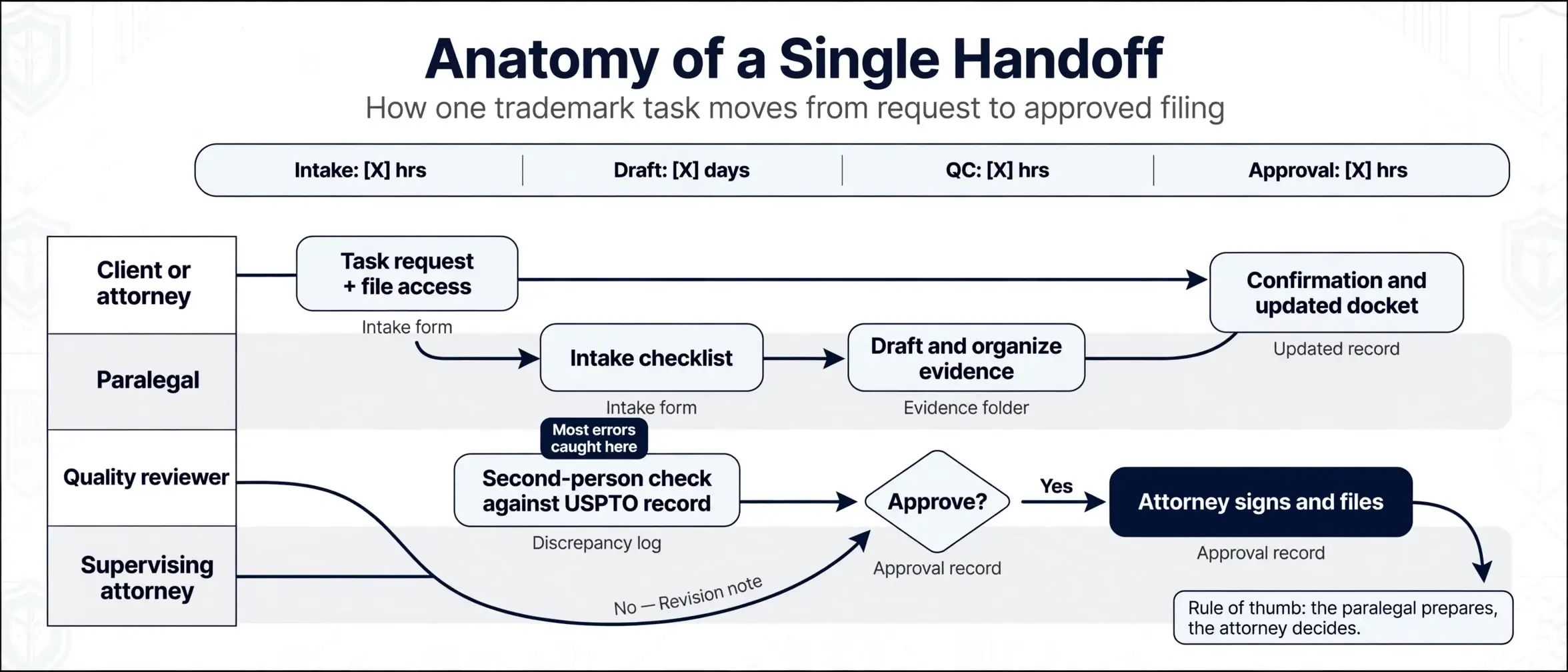 trademark-paralegal-handoff-swimlane-workflow