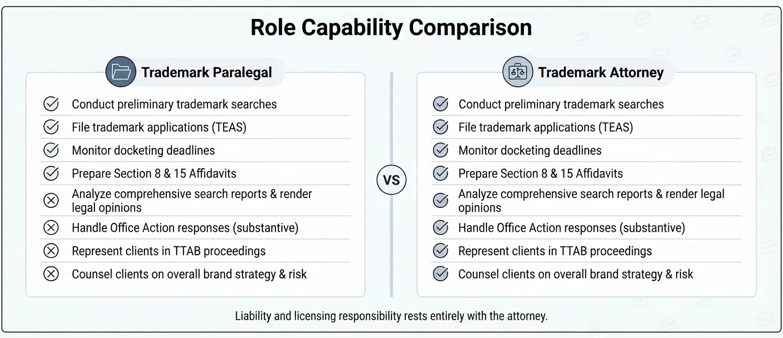 trademark-paralegal-vs-attorney-capability-comparison