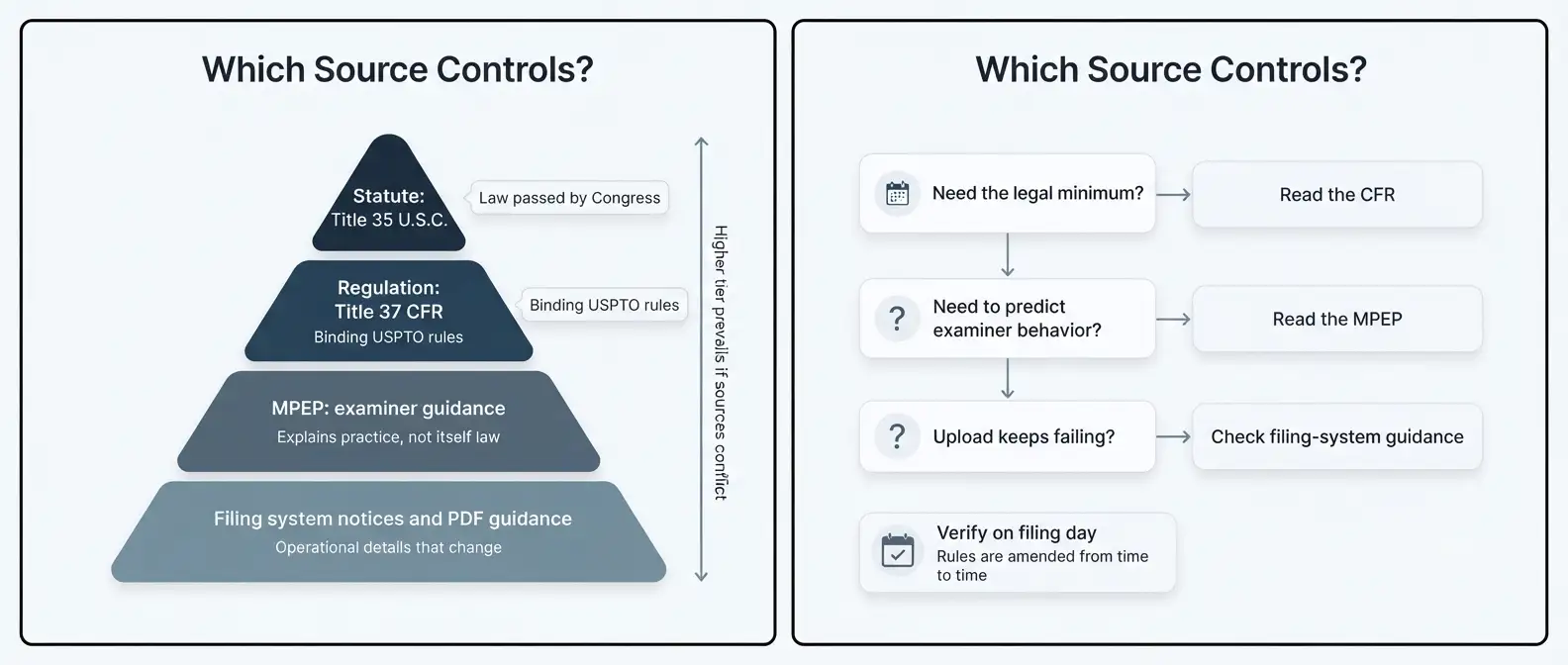 uspto-patent-drawing-requirements-rule-hierarchy-pyramid