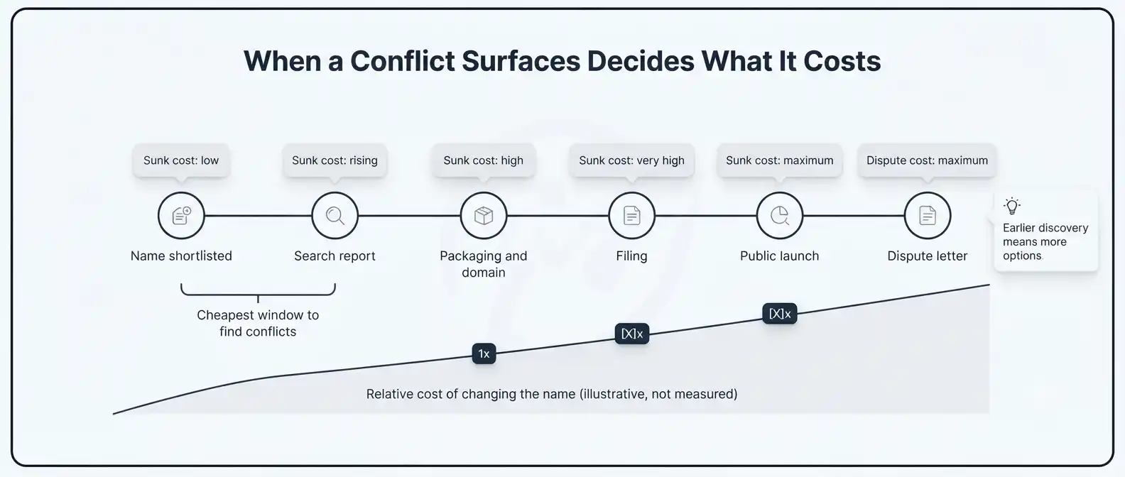 cost-of-late-trademark-conflict-discovery-timeline
