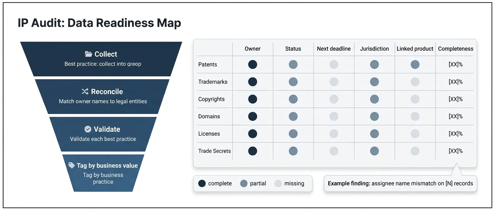 ip-asset-audit-data-readiness-heatmap