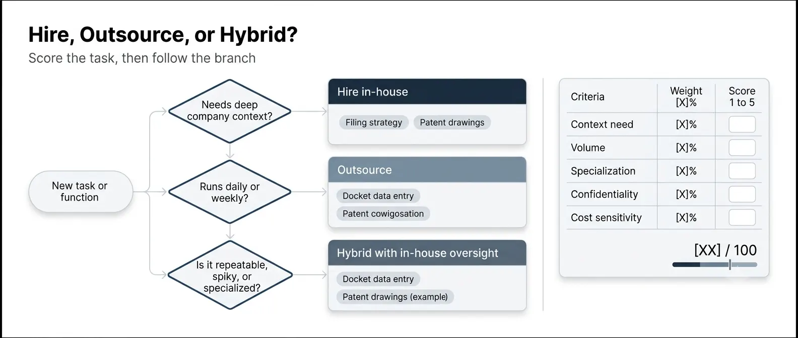 ip-build-vs-buy-decision-tree-scoring