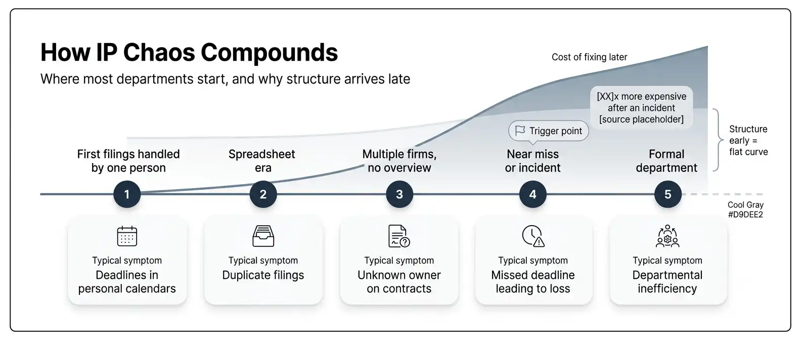 ip-department-accidental-growth-timeline.