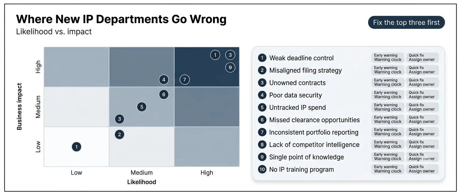 ip-department-common-mistakes-risk-matrix