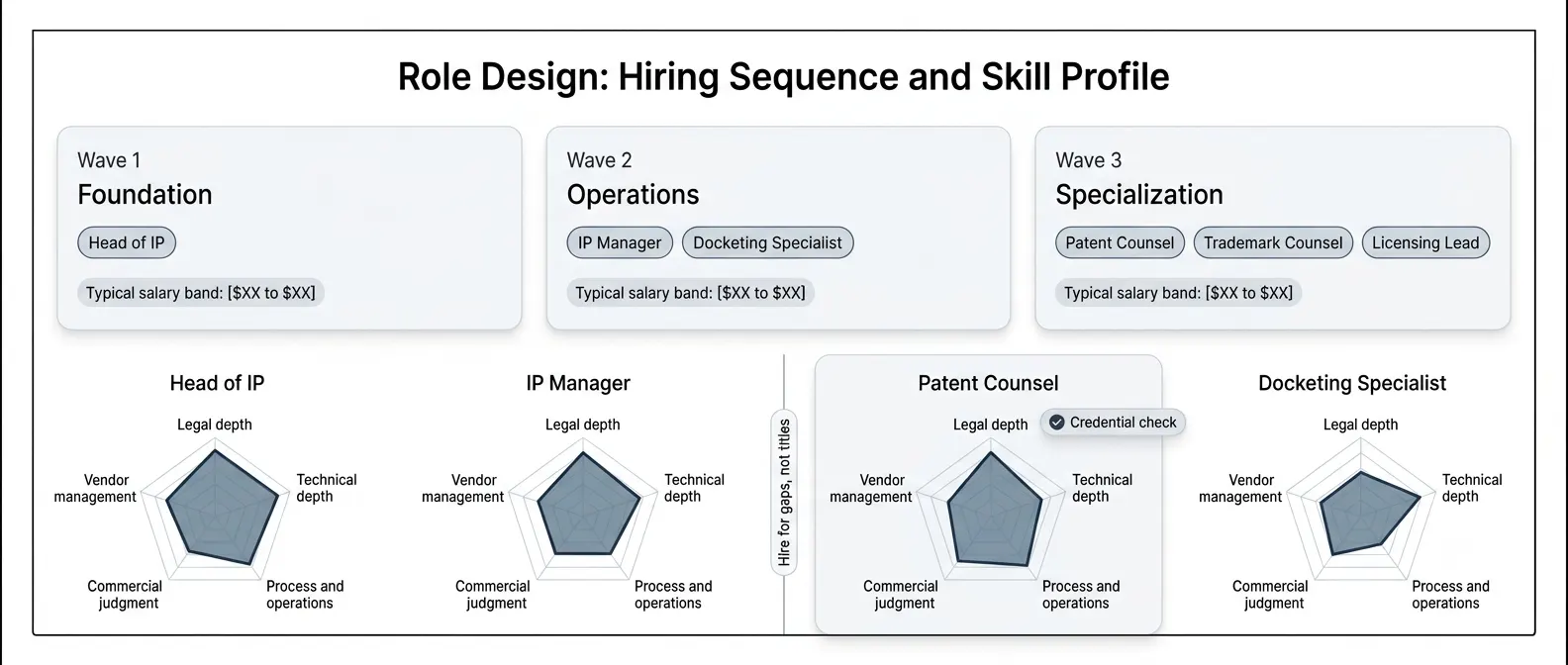 ip-department-hiring-sequence-skills-radar