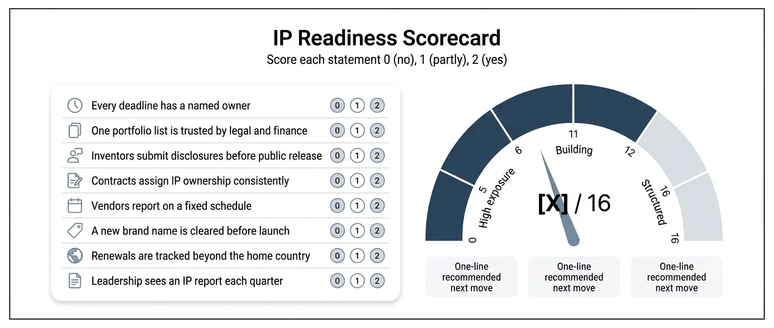 ip-department-readiness-scorecard-gauge