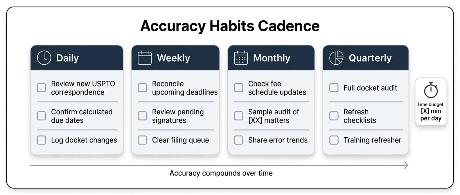 patent-paralegal-accuracy-habits-cadence-checklist