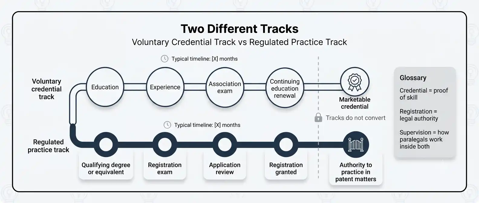 patent-paralegal-certification-vs-uspto-registration-tracks