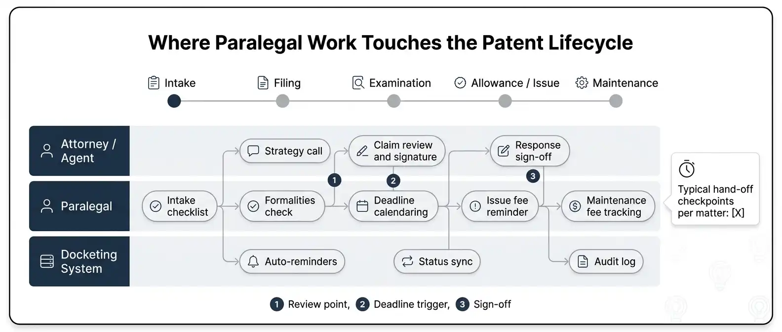 patent-paralegal-lifecycle-swimlane-diagram